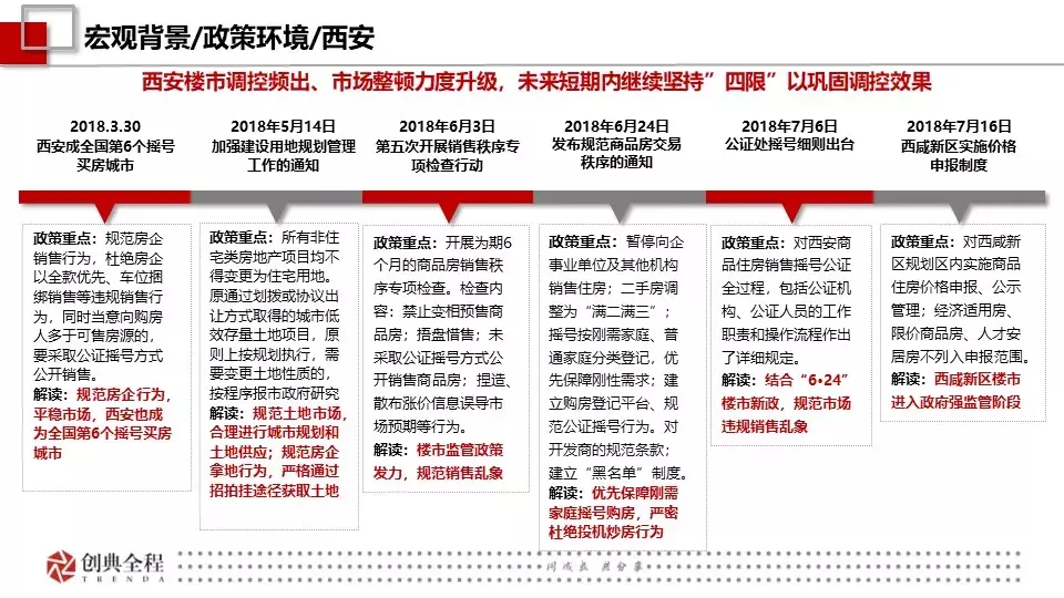 創典年報：2018年西安房地產市場信息報告