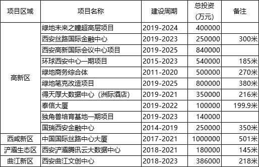 西安2019年重点建设项目计划 城市天际线还得看高新