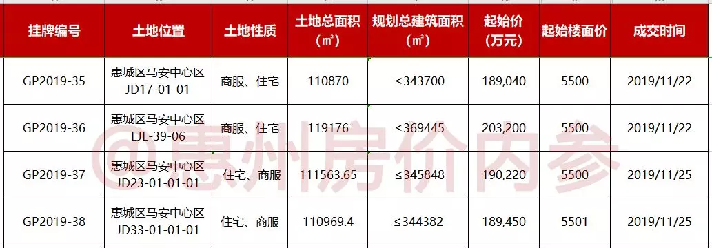 20.34亿！平安不动产楼面价5500元/平米拿下惠州马安地块