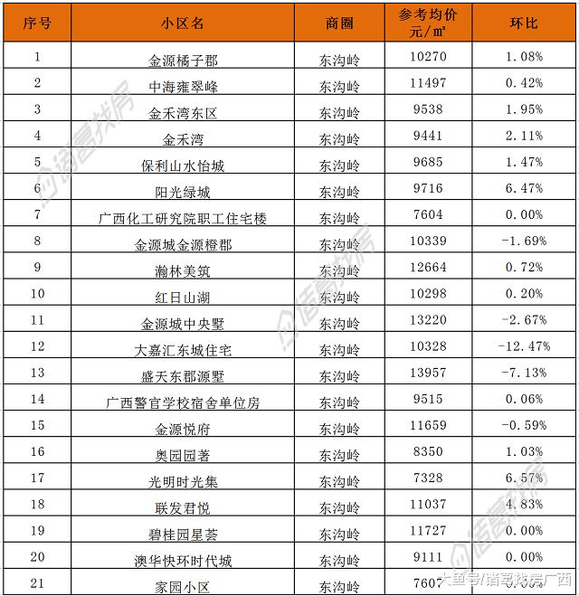 南宁｜6月二手房2781个小区参考均价整理