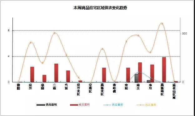 上周（7.1-7.7）长春商品住宅成交均价约9460元/㎡