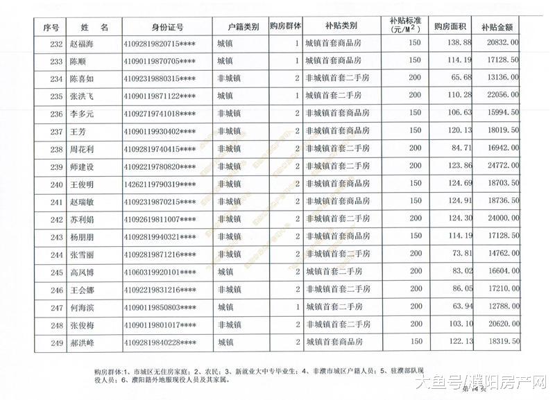 购房最高补贴4.22万！濮阳第12批购房补贴名单出炉，共计527户！