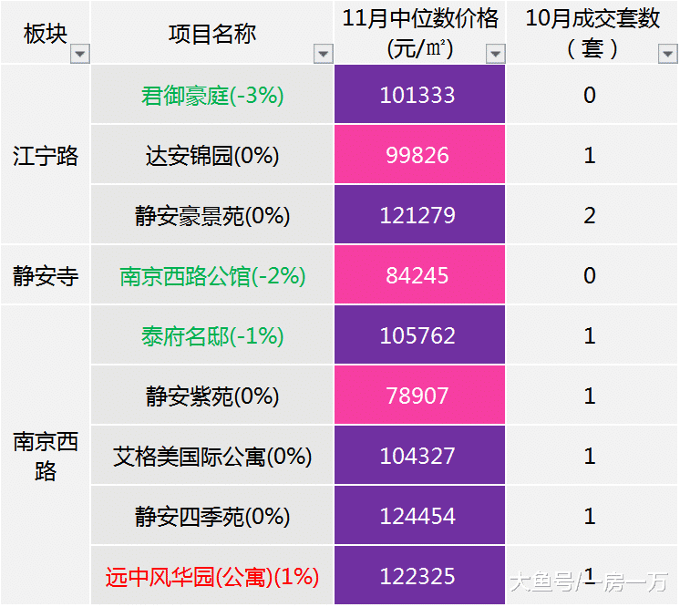 11月上海楼市整体平稳，各区次新房房价监测