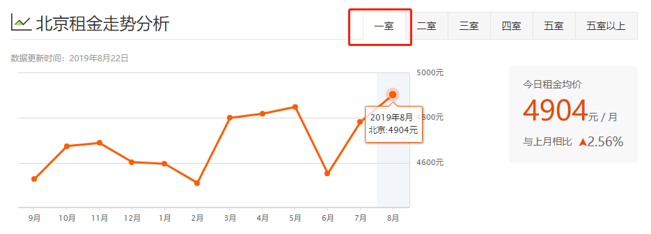 北京8月16区租房均价盘点！你租的房子多少钱一个月？