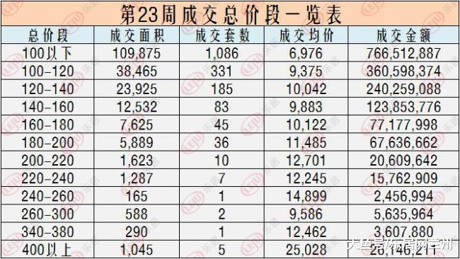 2019年第23周兰州新房成交1792套 成交均价8412元/㎡