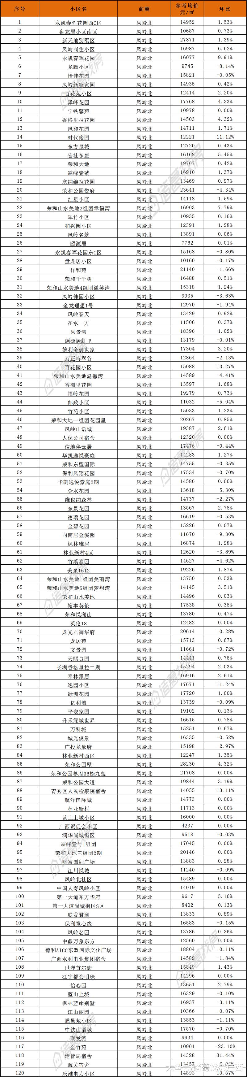 南宁｜6月二手房2781个小区参考均价整理