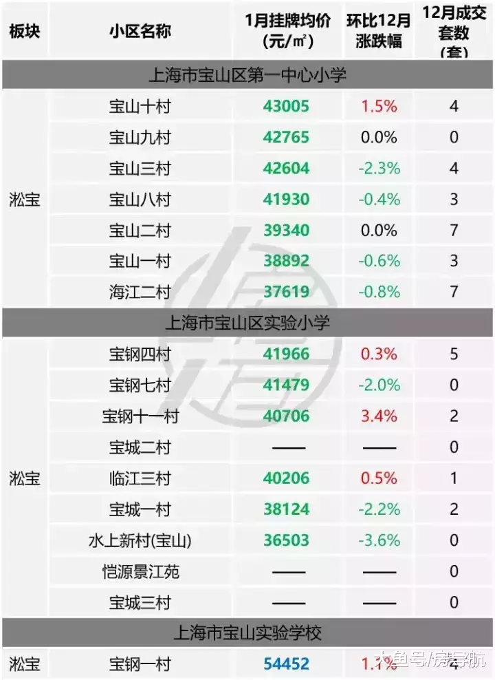 监测|上海1月学校选房价格监测及月成交情况