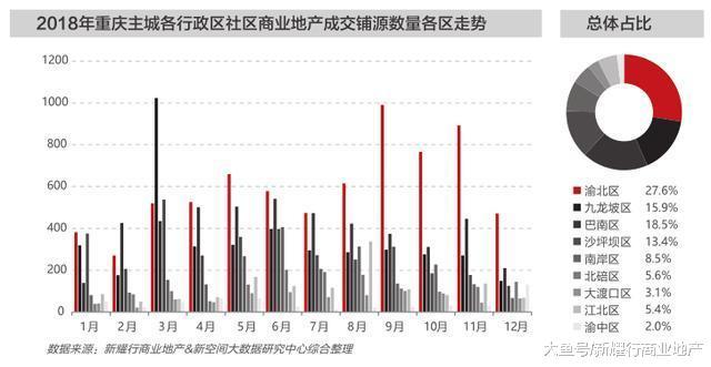 2018重慶社區商業整體去化情況