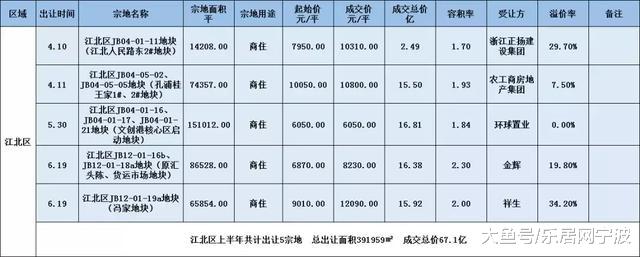 「大数据」绝对干货！地王，成交王，上半年宁波土地市场大盘点