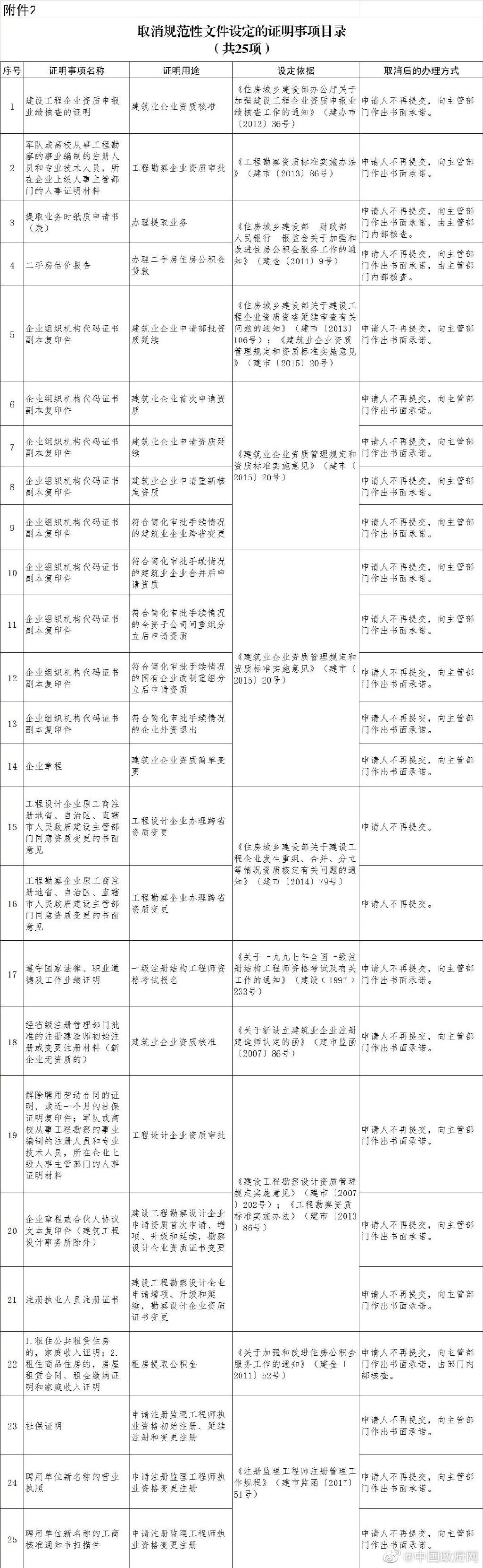 住建部取消二手房估价报告等61个证明事项