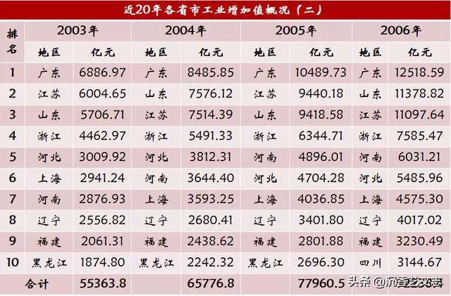 谁是中国工业第一大省？20年数据回顾，前十省市完整排名！