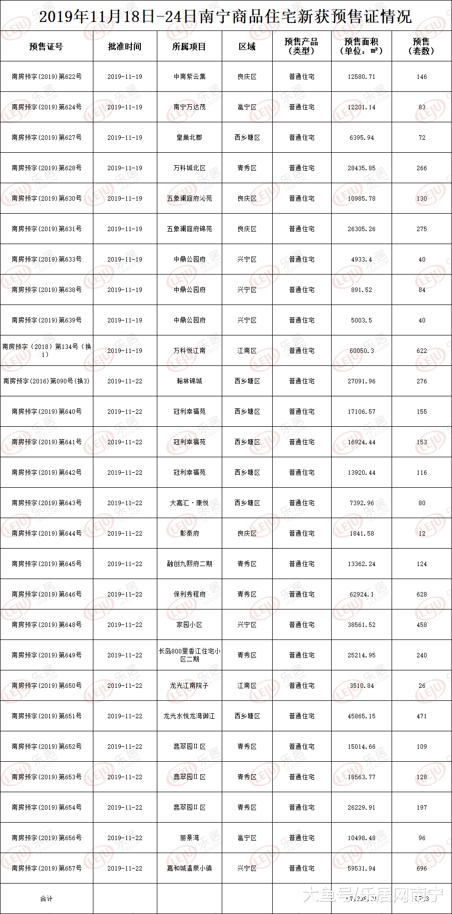 市场成交|上周南宁楼市成交3677套 楼市再迎供应小高潮