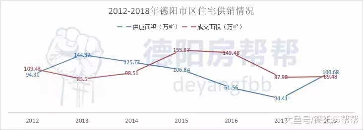 2018年德阳楼市年终报告: 冰与火之歌