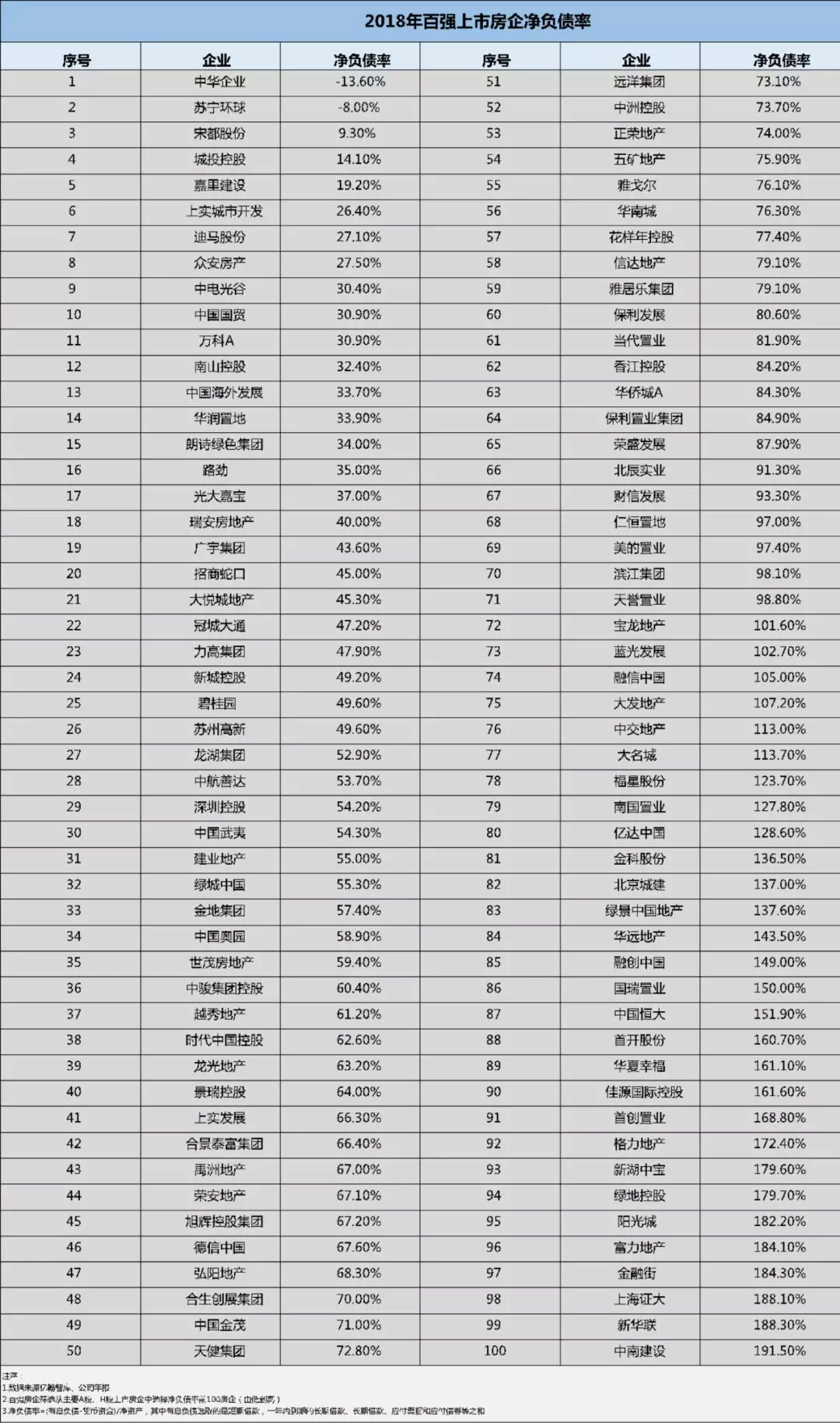 2018净负债率的秘密（上）| 百强房企的负债阶梯