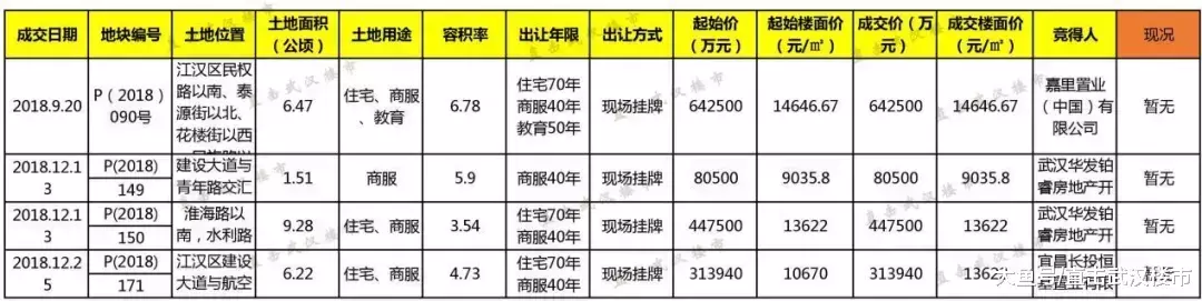 未来几年武汉还能在哪里买房? 三环内更将寸土寸金!