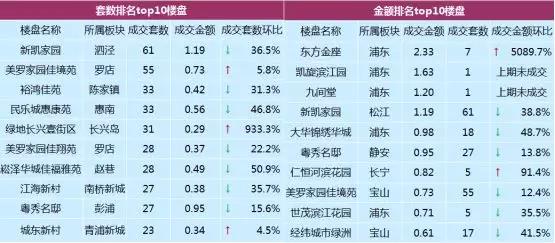 上海房价微幅回升，成交量下挫四成！“金三”旺季楼市能否回暖？