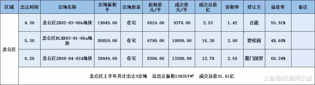 「大数据」绝对干货！地王，成交王，上半年宁波土地市场大盘点