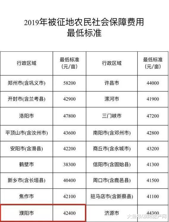 4.24万一亩！濮阳被征地农民社会保障费用最低标准公布