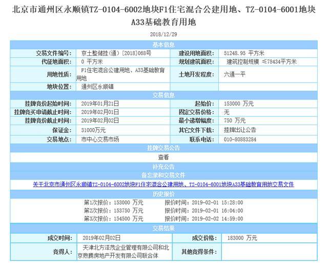 北京3宗限競房用地80.1億成交 3天賣地10宗攬金近300億