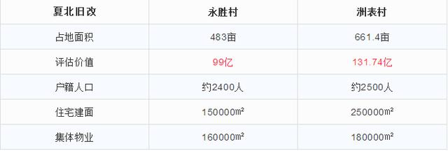 洲表价值131亿！万科钩机已进村！保利中标聚龙南、北旧改
