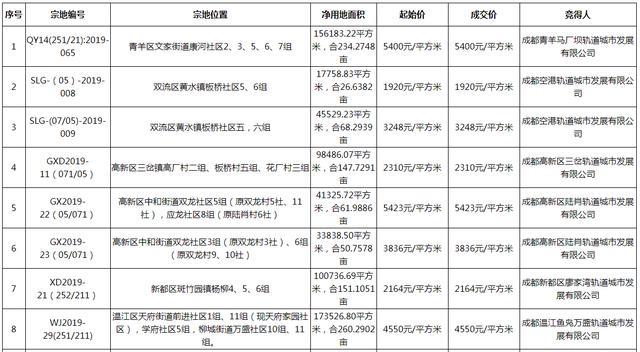 龙湖&兆信兴隆湖旁拿地，964亩TOD用地集中出让