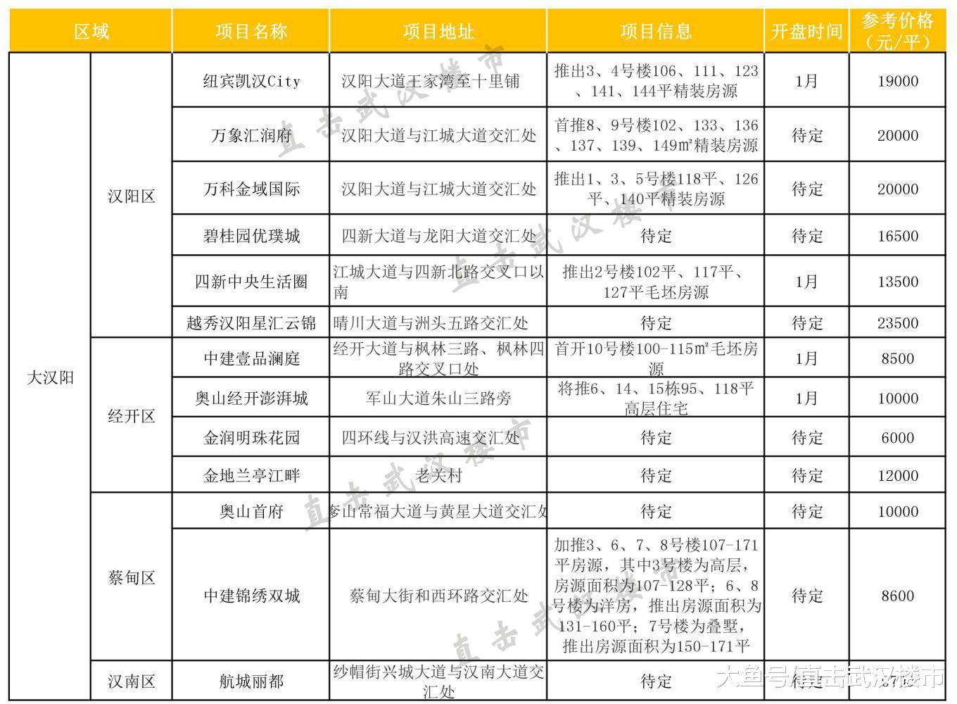 2019年56个纯新盘汇总 价格最低的楼盘竟然在主城区