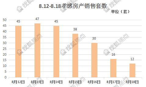 孝感8月第三周网签233套 均价6248元/㎡