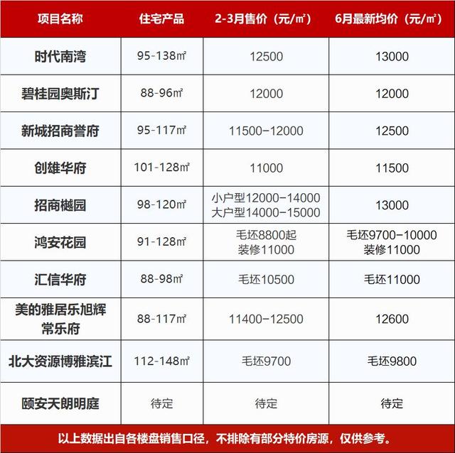 最高卖到1.69万！三水中心区24盘价格：3个月普涨1千/平