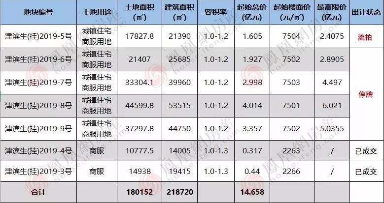 双威底价4.38亿摘生态城宅地，楼面单价5000+
