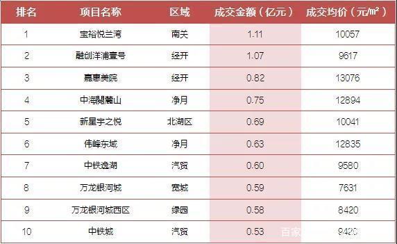 上周（7.22-7.28）长春商品住宅成交约1836套