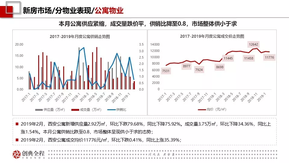 2019年2月西安房地产市场报告-创典