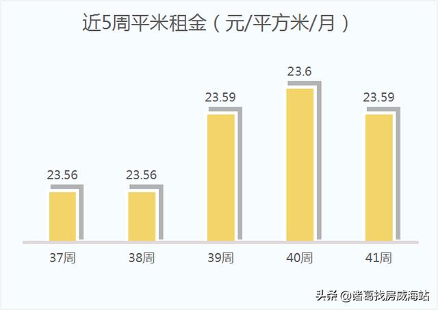周报 | 回升！威海二手房市场价12139元/㎡，小幅上涨0.72