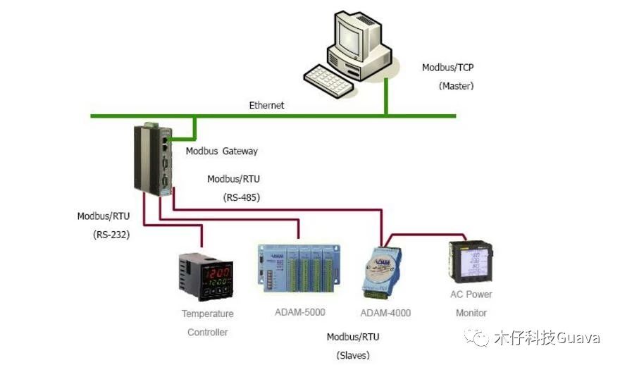 RS485和MODBUS