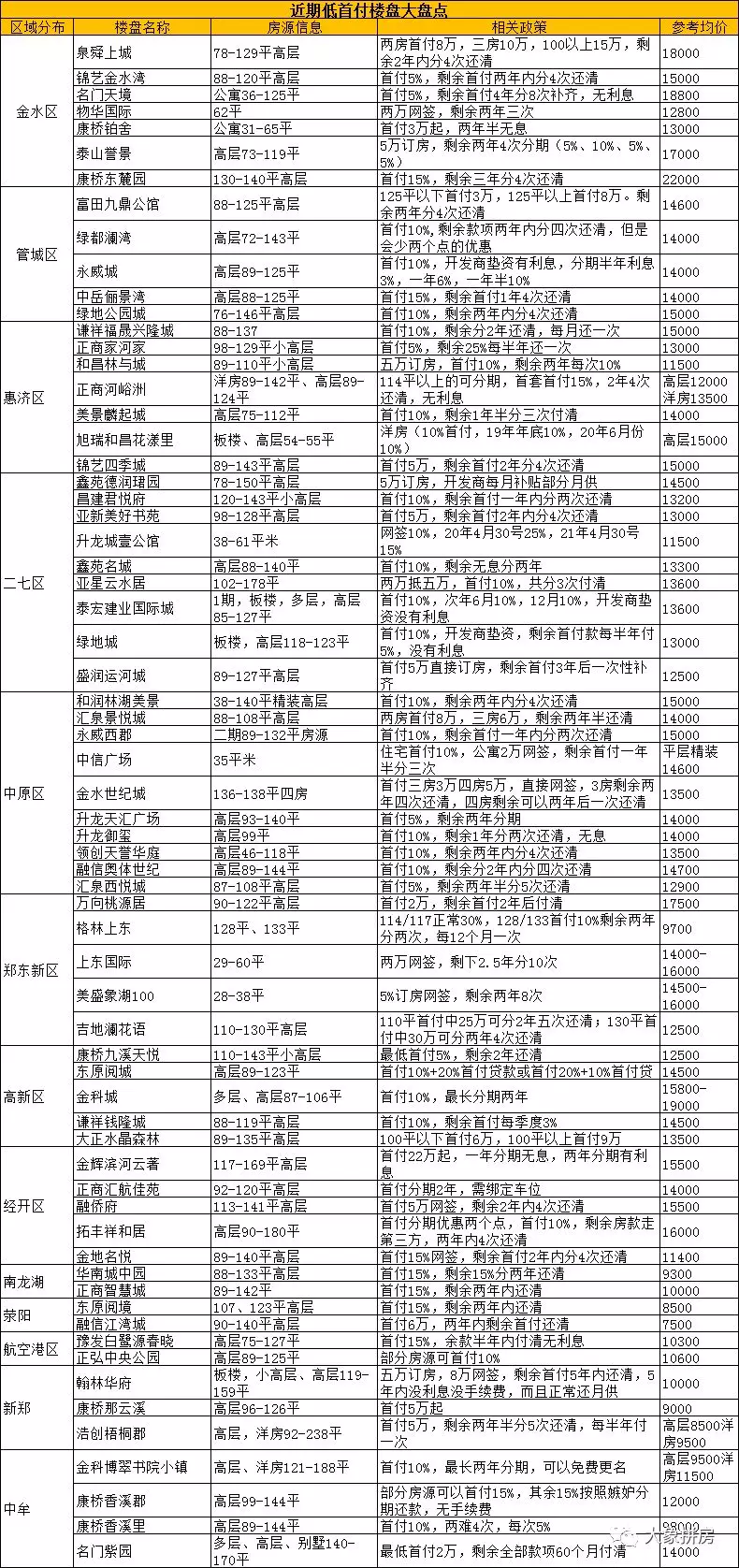 66盘，最低首付2万起！郑州刚需置业最强攻略！(附楼盘名单)