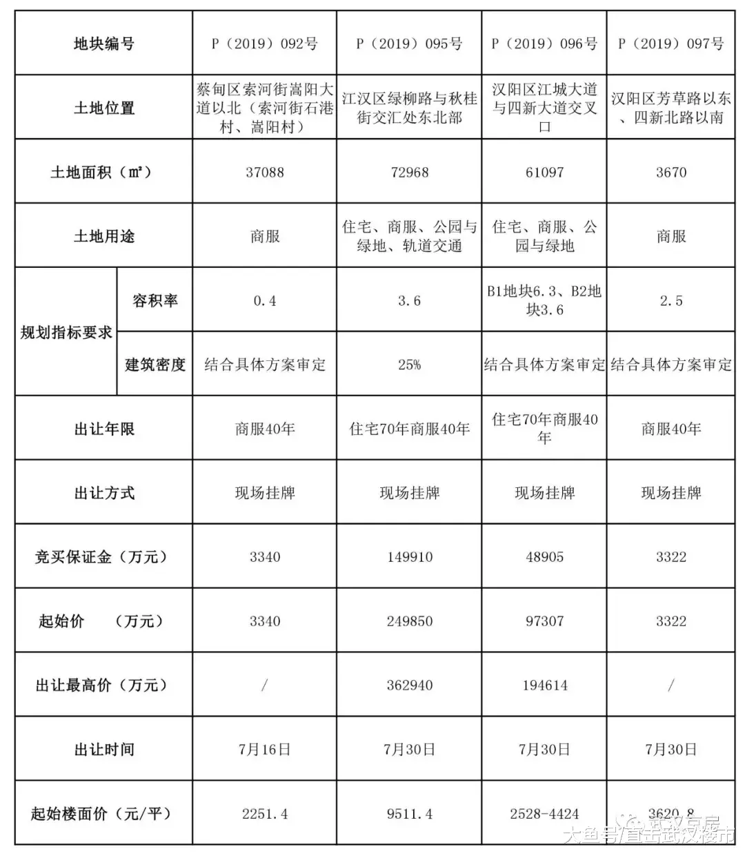 【土拍快报】中城、信达联合拿地江汉；海伦堡拿地四新，纽宾凯继续深耕汉阳