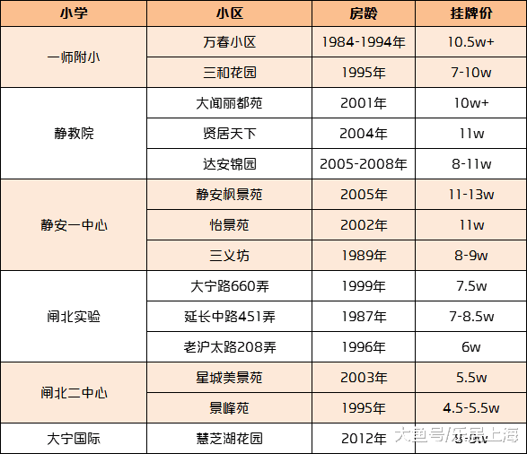 静安最新学校对口小区房价来了！