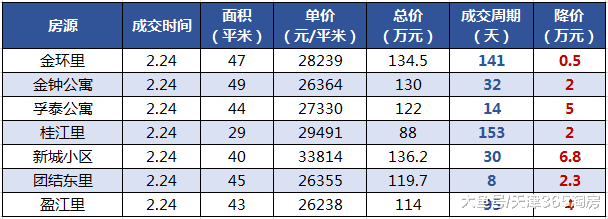 太邪乎！93个板块全部上涨，天津二手房价格“逆天”！