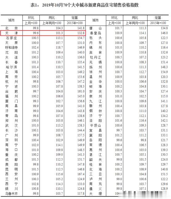70城丨天津新房二手房环比下降，是“困窘”还是“机会”？