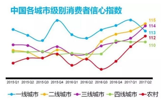 不论是否房价干预，一二三线城市的消费习惯已经细碎的没有规律