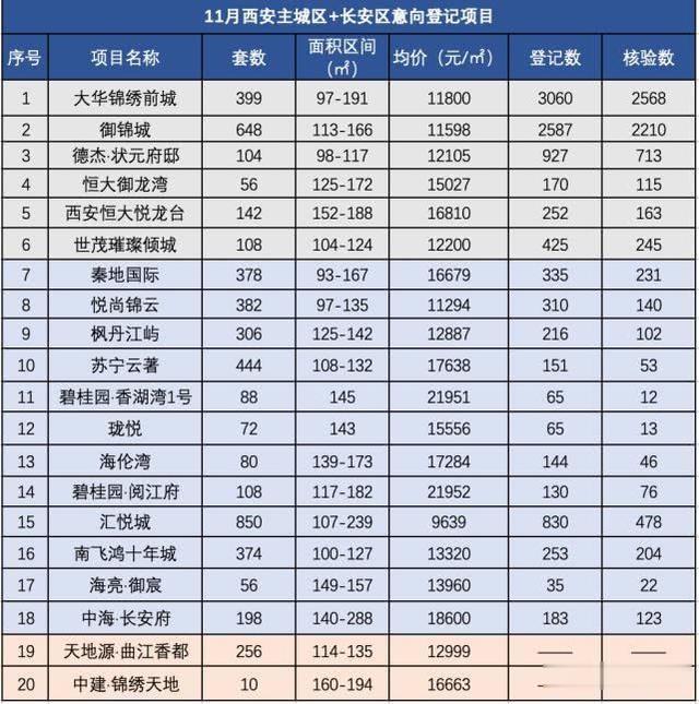 西安主城区购房可捡漏 9639元/㎡起不摇号直接买