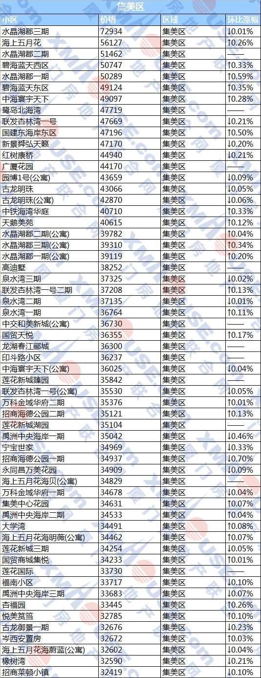 厦门656个降价小区名单曝光! 岛内最低仅2.4万一平！
