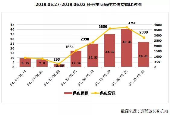 上周（2.27-6.2）长春商品住宅成交1979套