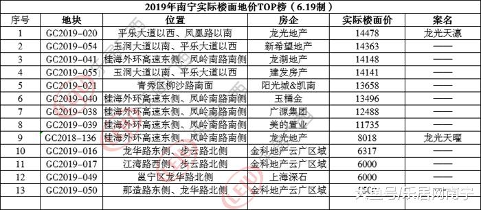 2019南宁地价直逼房价！附图