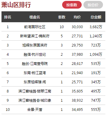 日报 ▏4月21日杭州全市商品房共成交312套，主城区成交第一