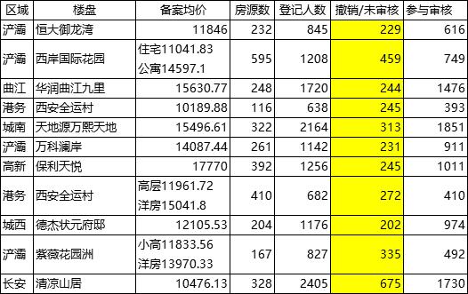 5月西安楼市限购区39批次线上登记8837套房源 21批次需摇号