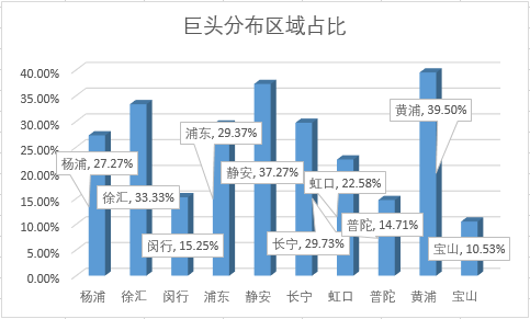 共享办公的巨头们，都在哪个区域？