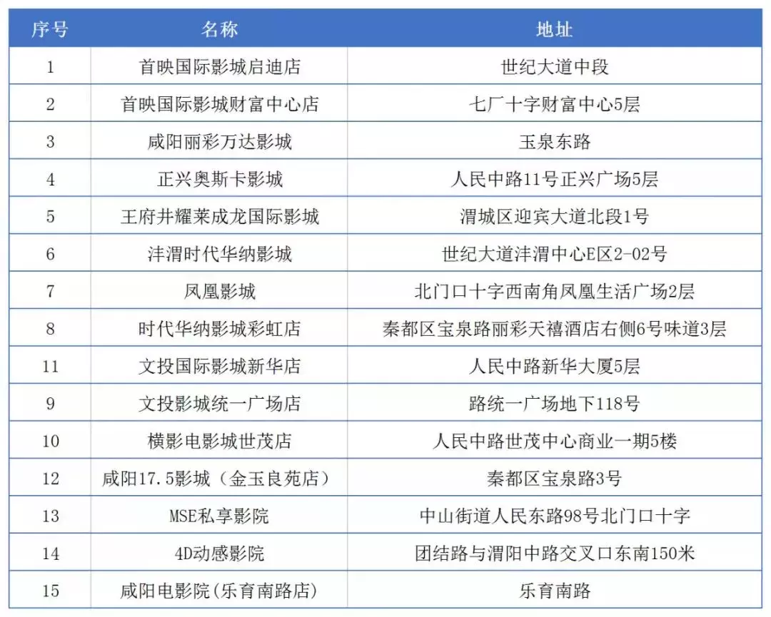 市场观察 | 世纪大道新添一座影城, 咸阳真的需要15个电影院吗?