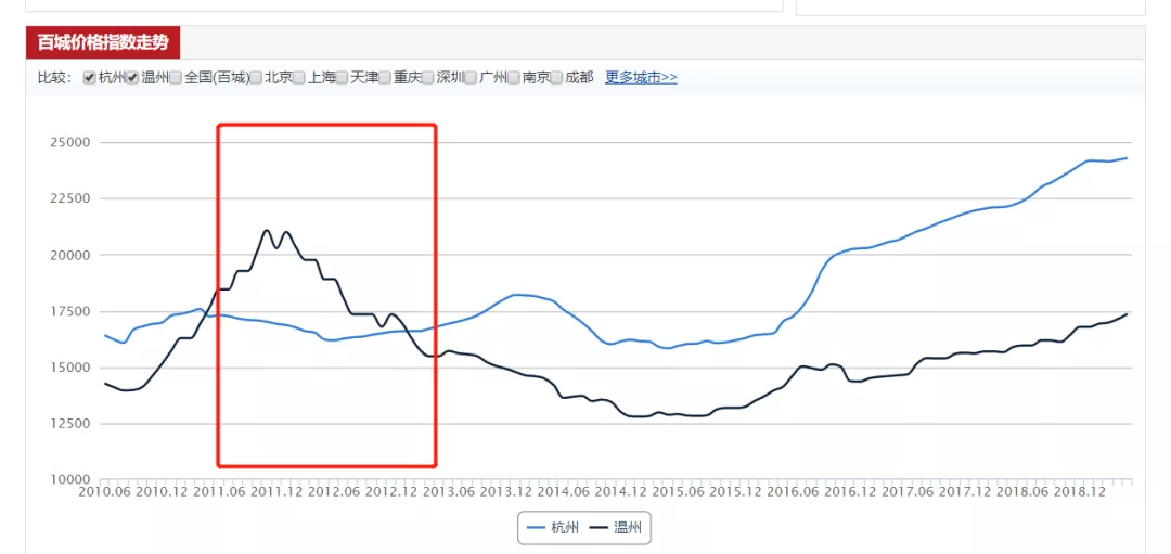 未来十年，没有流动性的房子价值等于零
