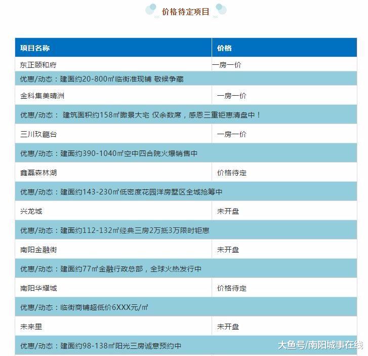 速来！南阳中心城区12月份最新房价播报！