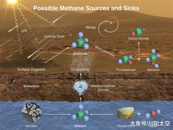 火星生物在蠢蠢欲动？甲烷浓度飙升87倍，5年前就已发现异常